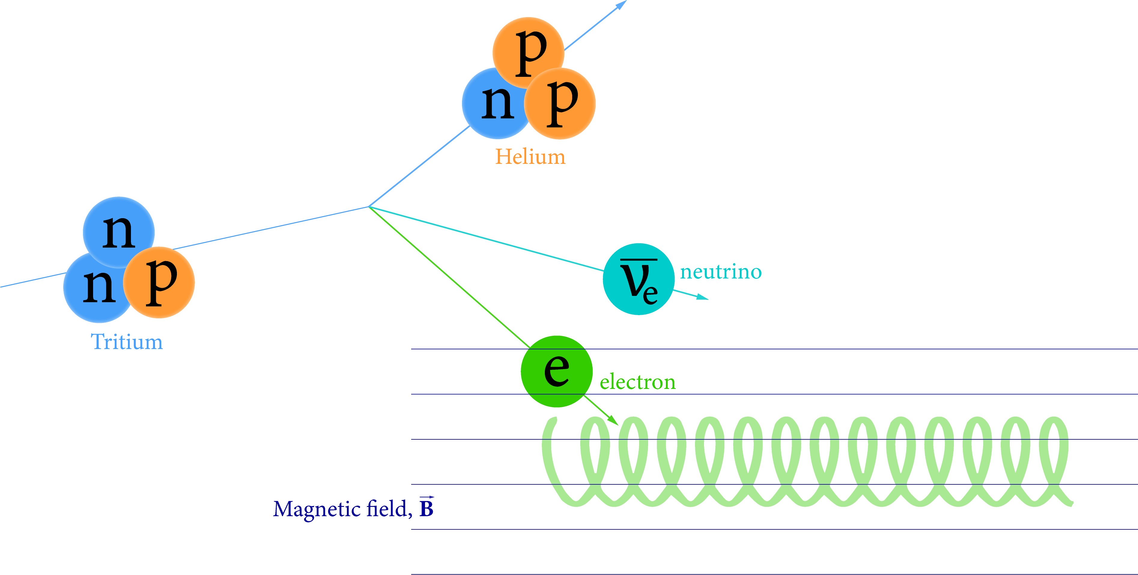 Tritium beta decay diagram for Project 8